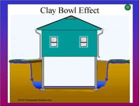 Clay Bowl Effect Diagram - Wet Basement Waterproofing