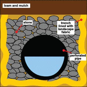 French Drain Cutaway Graphic